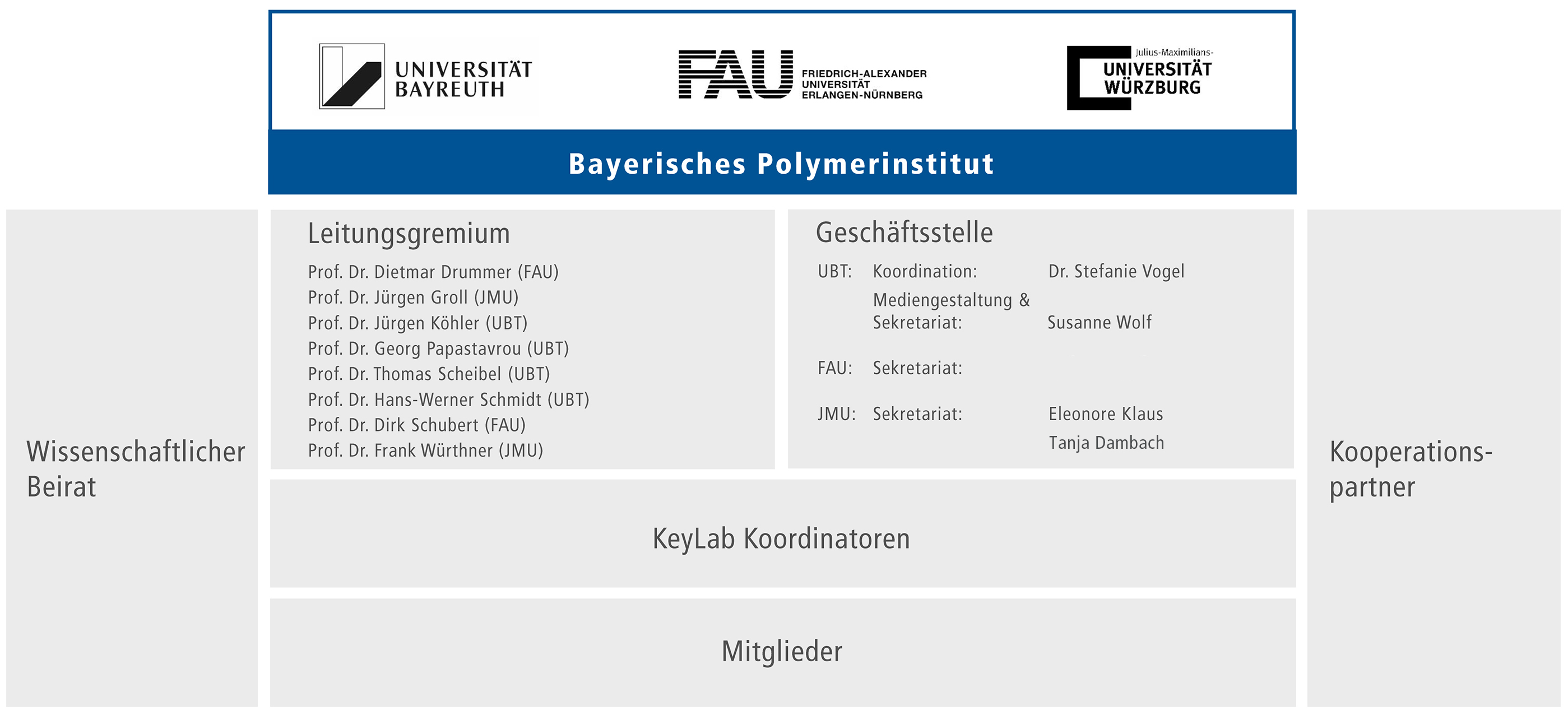 Organigramm BPI